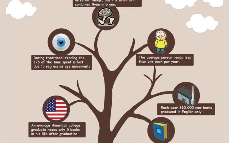 Interesting Facts about Reading