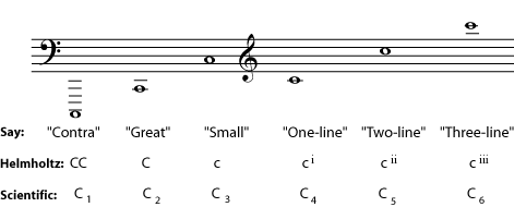 Naming Octaves