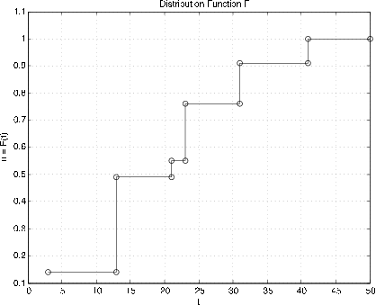 Graph of FX for a simple random variable