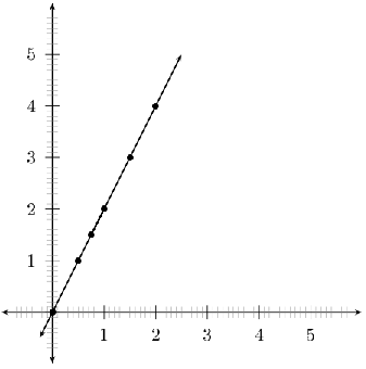Drawing Graphs
