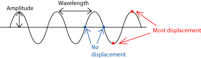 Displacement