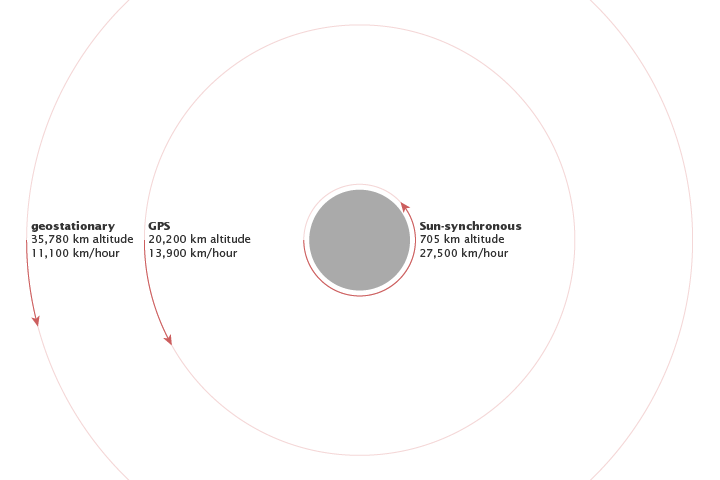 Diagram showing orbital velocities at low, medium, and high-Earth orbits.