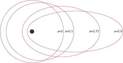 Diagram showing eccentricity.