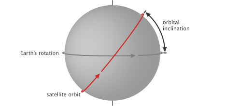 Diagram of orbital inclination.