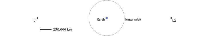 Diagram of Lagrange points L1 and L2.