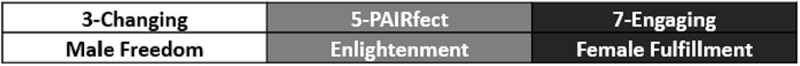 table: Freedom-male, fulfillment- female,
